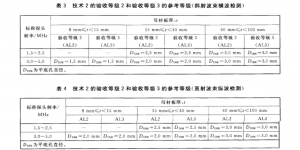 GB/T11345-2013焊縫無損檢測(cè)標(biāo)準(zhǔn)內(nèi)容分享